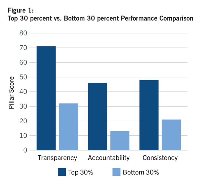 Figure 1: Top 30 percent vs. Bottom 30 percent Performance Comparison