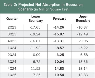 Table 2: Projected Net Absorption in Recession Scenario (in Million Square Feet)