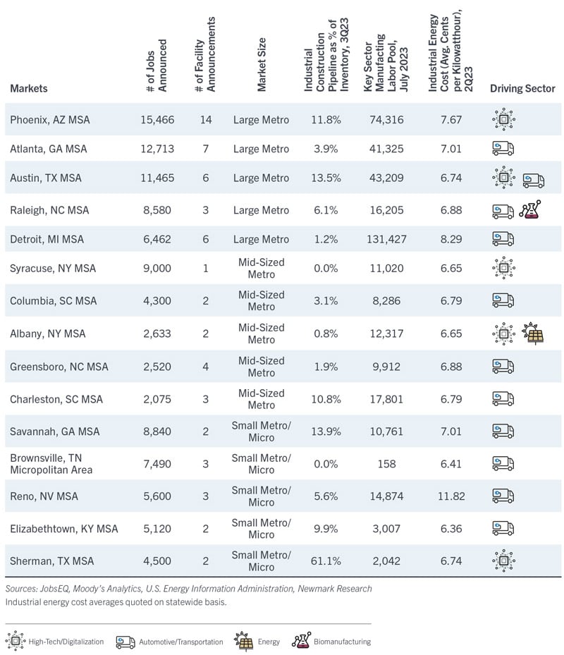 Top Growth Markets by Manufacturing Jobs Announced