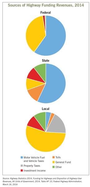 PieCharts