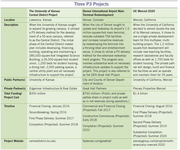 ThreeP3Projects