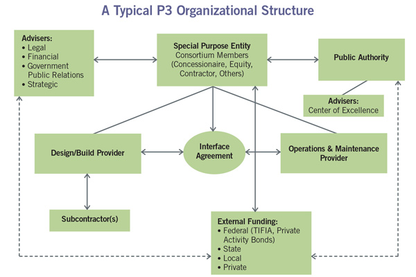 OranizationalStructure