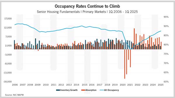 SeniorHousingChart!