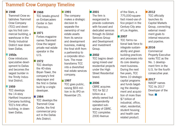 TrammellTimeline