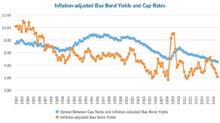 Baa bond yields cap rates chart