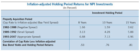 holding period returns chart