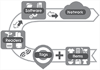 The hypothetical flow of data via a RAIN RFID-tagged. <br /> Source: RAINRFID.org