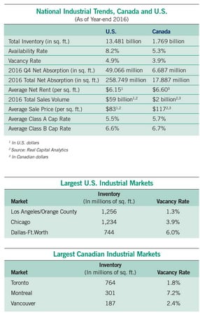 National Industrial Trends