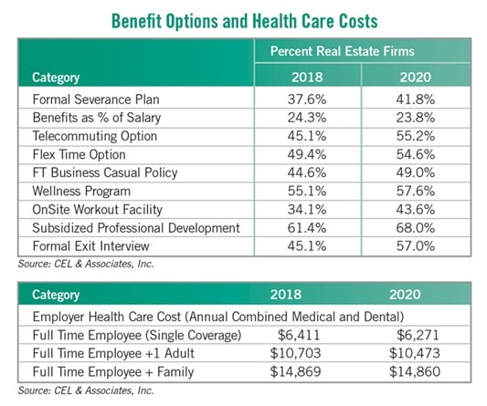 benefits and health care costs chart