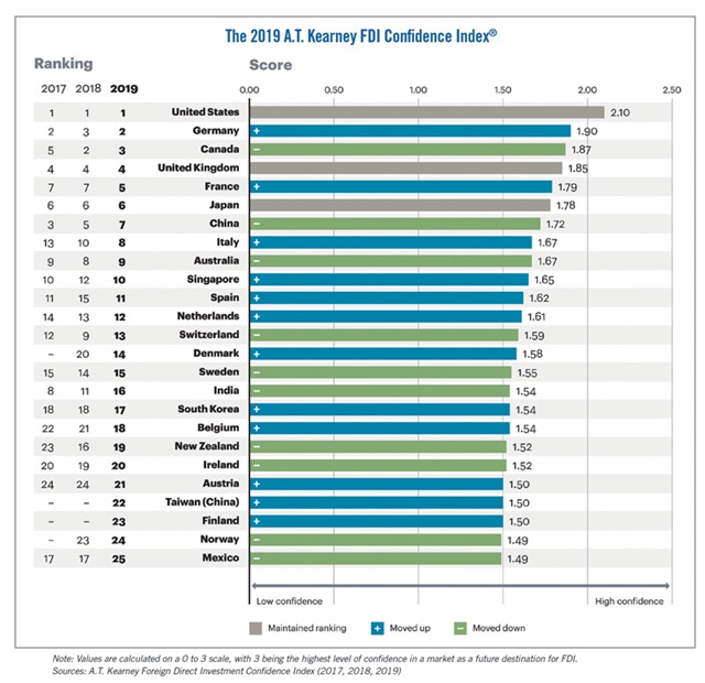 AT Kearney FDI Confidence Index chart