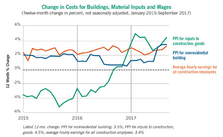 building costs chart