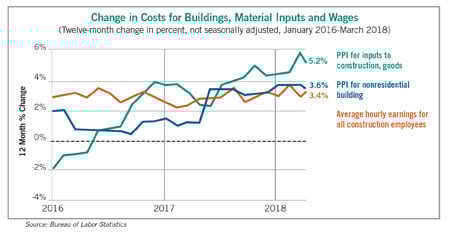 costs chart