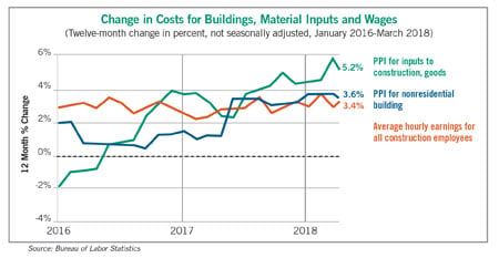 costs chart