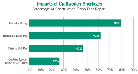 construction craftworker shortages charg