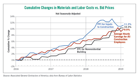 materials labor costs bid prices graph