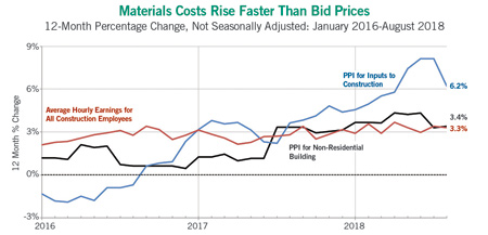 construction materials bids chart