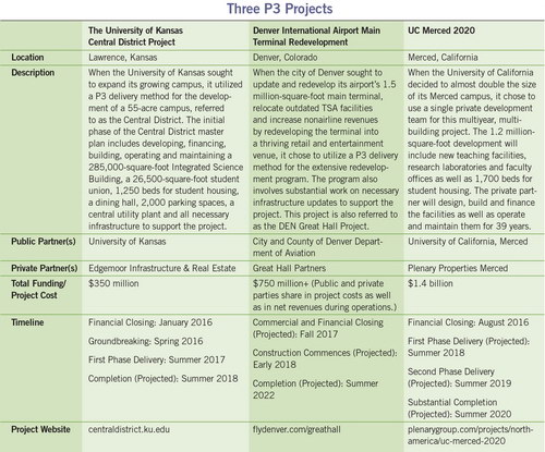 p3 projects chart