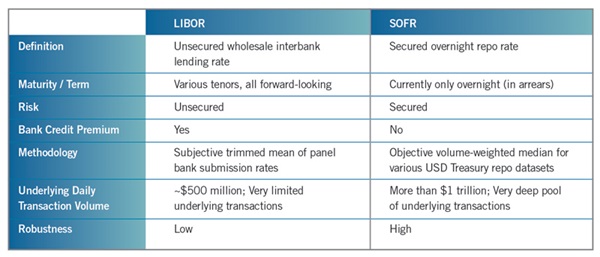 LIBOR SOFR chart