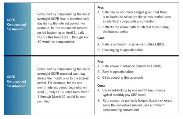 LIBOR SOFR chart