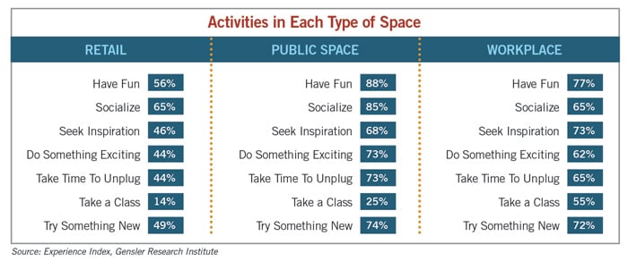 activities each type of space chart