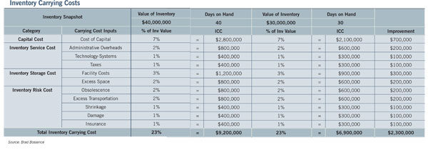 Carrying Costs chart