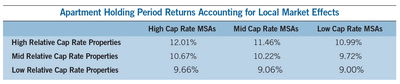 apartment holding period returns