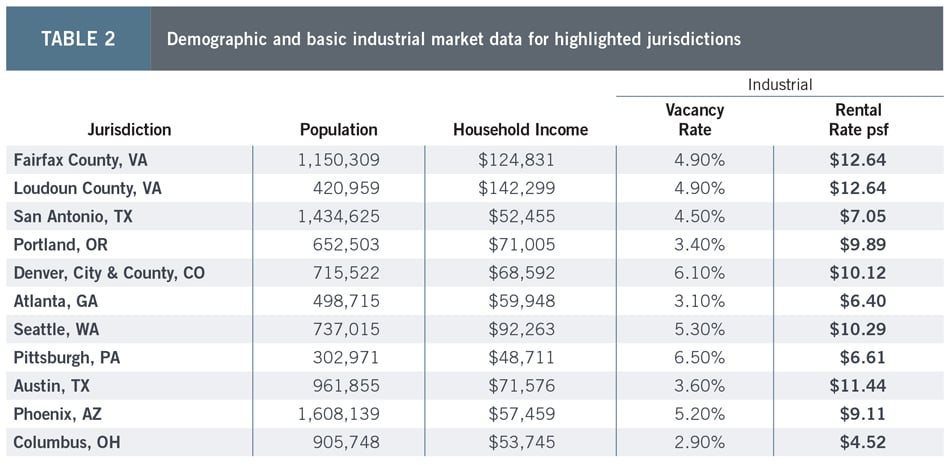 TABLE 2-Demographic and basic industrial market data for highlighted jurisdictions