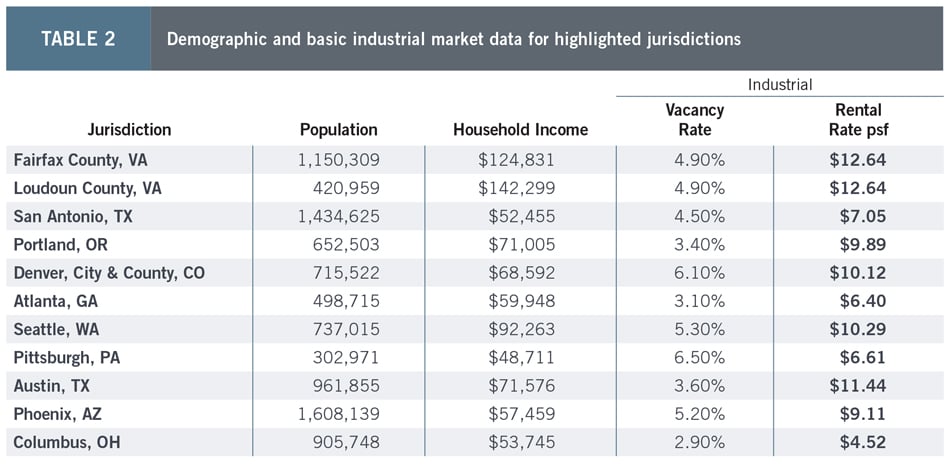 TABLE 2-Demographic and basic industrial market data for highlighted jurisdictions