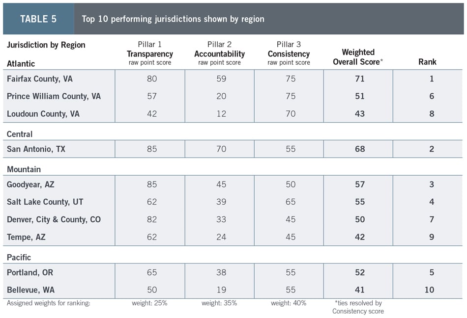 TABLE 5-Top 10 performing jurisdictions shown by region