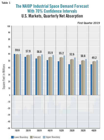 NAIOP industrial space demand forecast chart