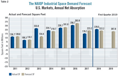 NAIOP industrial space demand forecast chart