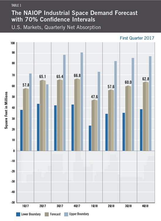 NAIOP Industrial Demand Forecast Table 1