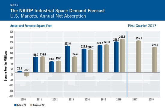 NAIOP Industrial Demand Forecast Table 2