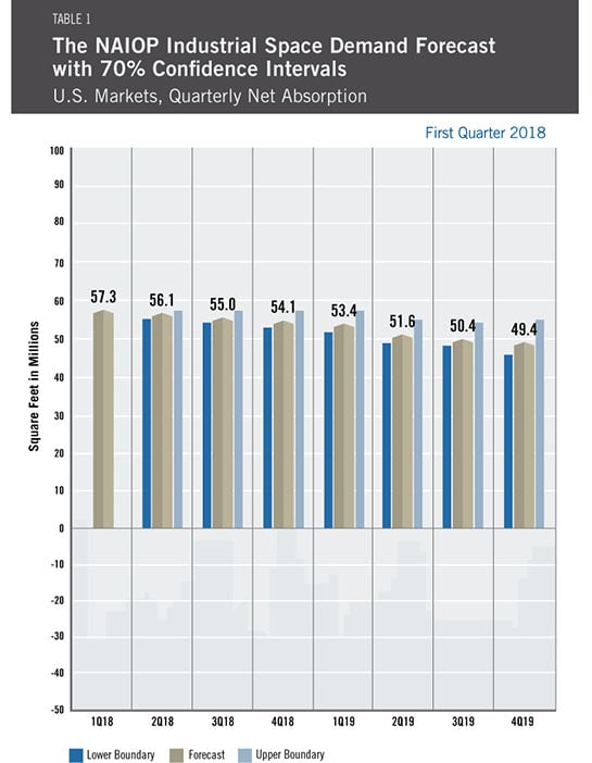 NAIOP Industrial Demand Table 1