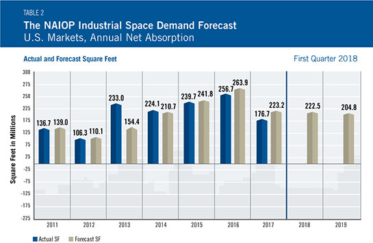 NAIOP Industrial Demand Table 2