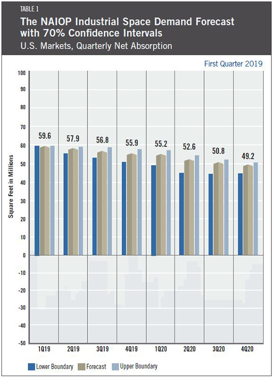 Table 1 - The NAIOP Industrial Space Demand Forecast with 70% Condence Intervals, First Quarter 2019