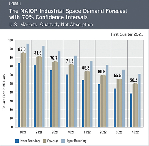 Industrial Space Demand Forecast 1 1Q21