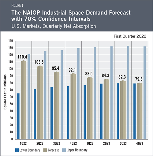 Industrial Space Demand Forecast Figure1_1Q22