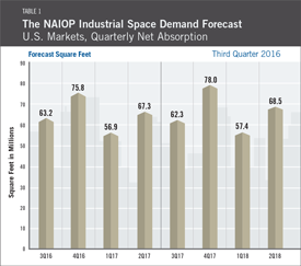 NAIOP Industrial Demand Forecast Table 1