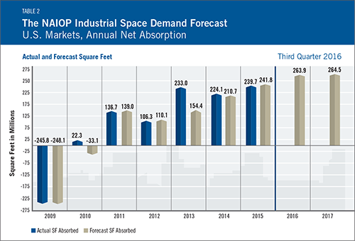 NAIOP Industrial Demand Forecast Table 2