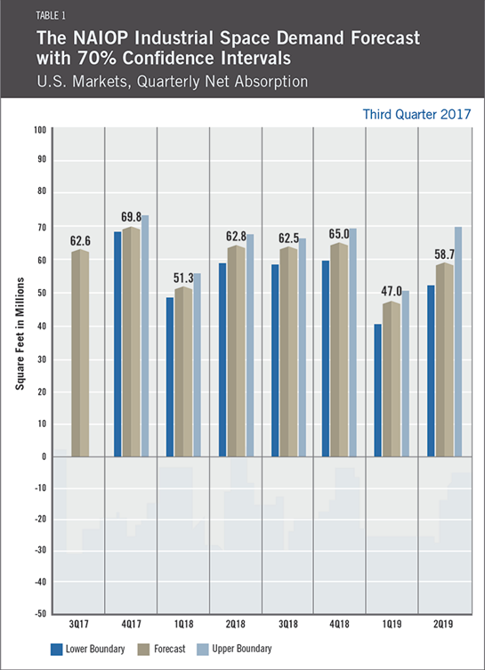 NAIOP Industrial Demand Forecast Table 1