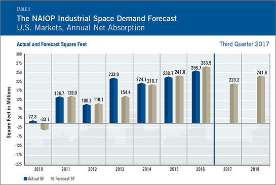 NAIOP Industrial Demand Forecast Table 2