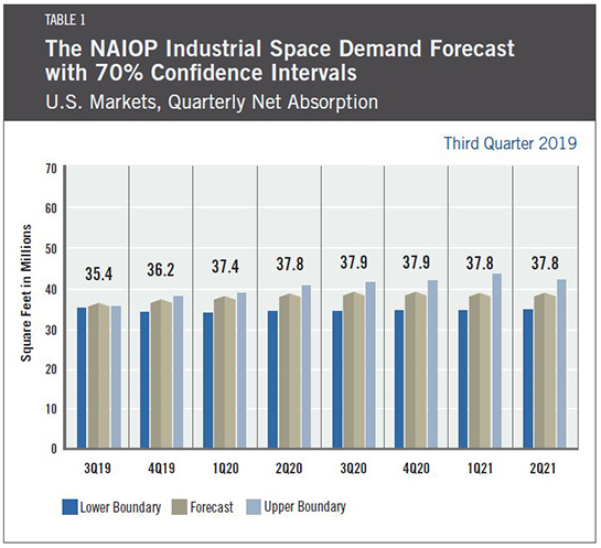 Industrial Demand Forecast Table 1 3Q 2019