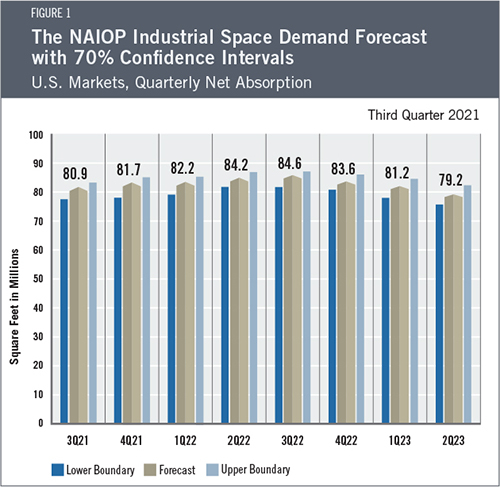 Industrial Space Demand Forecast - Figure 1