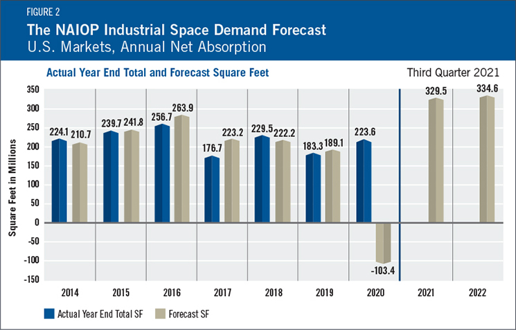 Industrial Space Demand Forecast - Figure 2