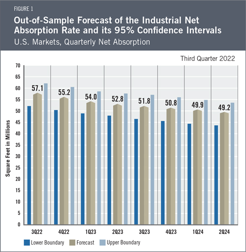 Industrial Space Demand Forecast Figure 1