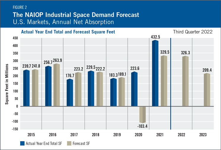 Industrial Space Demand Forecast Figure 2