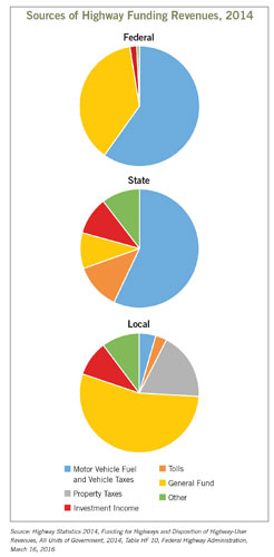 highway funding chart