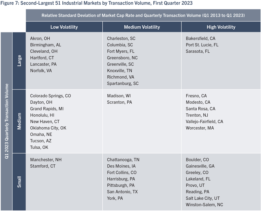 Figure 7: Second-Largest 51 Industrial Markets by Transaction Volume, First Quarter 2023
