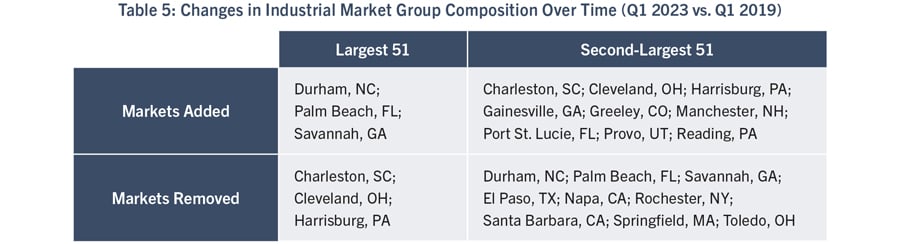 Table 5: Changes in Industrial Market Group Composition Over Time (Q1 2023 vs. Q1 2019)